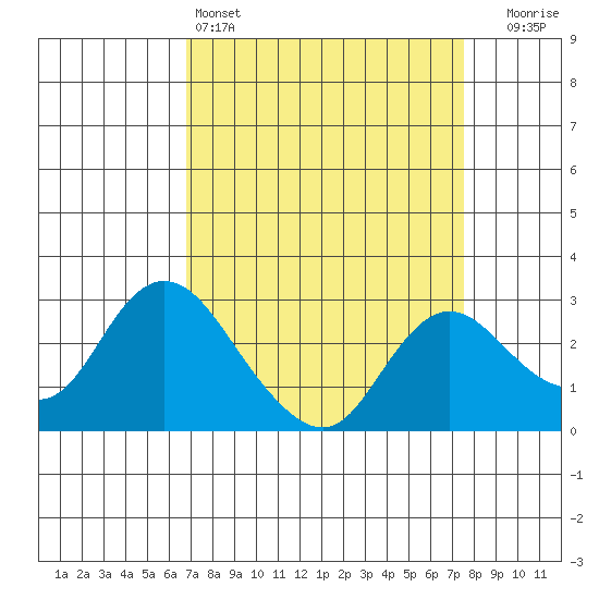 Davis Slough tide chart for Friday, April 3, 2026