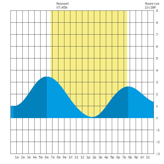 Davis Slough tide chart for Saturday, April 4, 2026