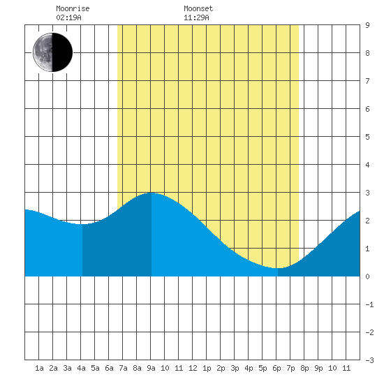 Davis Slough tide chart for Thursday, April 9, 2026