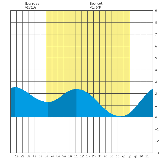 Davis Slough tide chart for Sunday, May 10, 2026