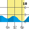 Davis Slough tide chart for Sunday, May 10, 2026