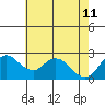 Davis Slough tide chart for Monday, May 11, 2026