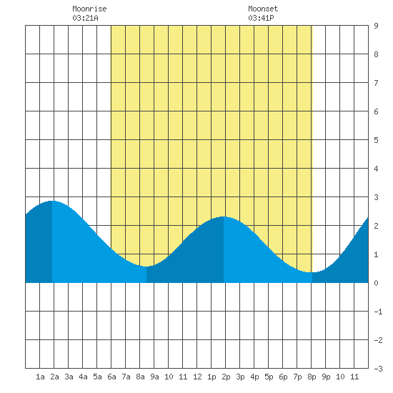 Davis Slough tide chart for Tuesday, May 12, 2026