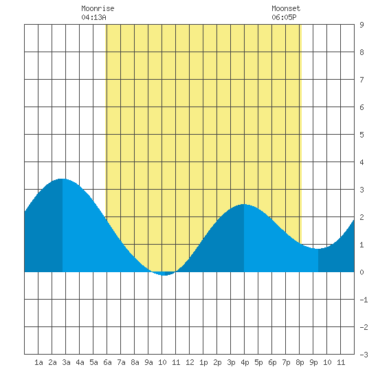 Davis Slough tide chart for Thursday, May 14, 2026
