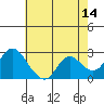 Davis Slough tide chart for Thursday, May 14, 2026
