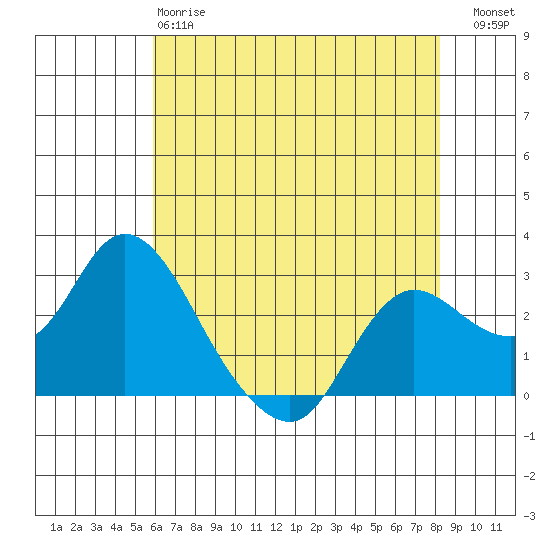 Davis Slough tide chart for Sunday, May 17, 2026