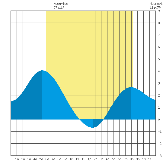 Davis Slough tide chart for Monday, May 18, 2026