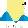 Davis Slough tide chart for Monday, May 18, 2026