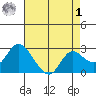 Davis Slough tide chart for Friday, May 1, 2026