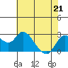 Davis Slough tide chart for Thursday, May 21, 2026
