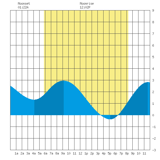 Davis Slough tide chart for Friday, May 22, 2026