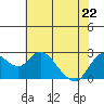 Davis Slough tide chart for Friday, May 22, 2026
