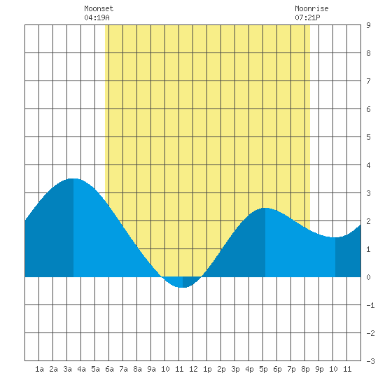 Davis Slough tide chart for Friday, May 29, 2026