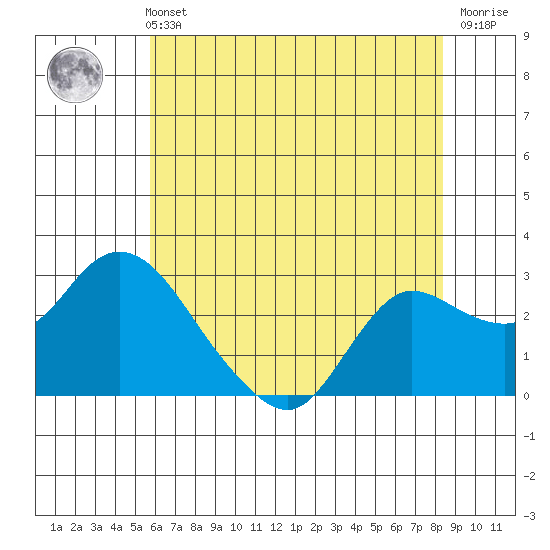 Davis Slough tide chart for Sunday, May 31, 2026