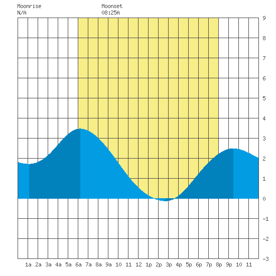 Davis Slough tide chart for Tuesday, May 5, 2026