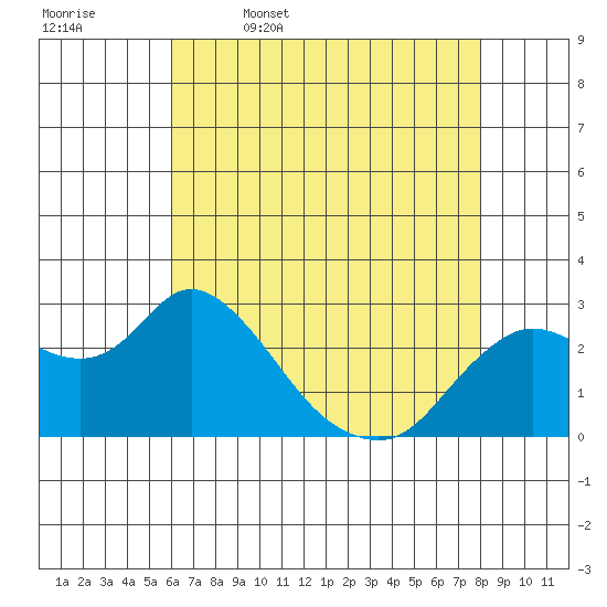 Davis Slough tide chart for Wednesday, May 6, 2026