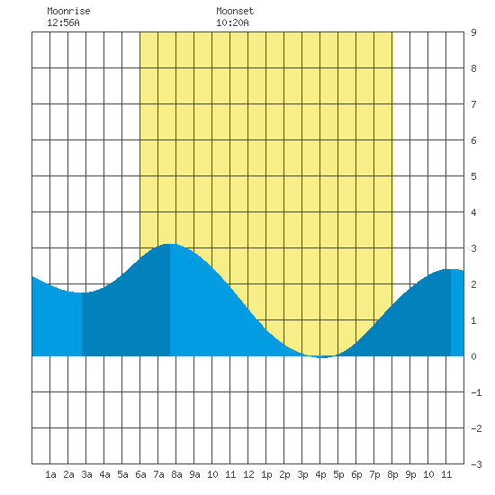Davis Slough tide chart for Thursday, May 7, 2026