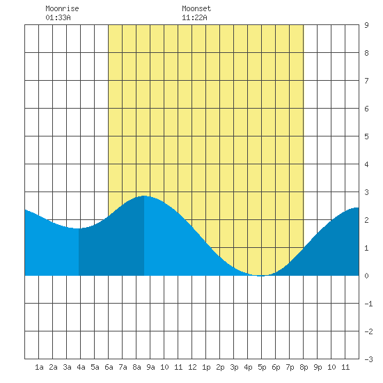 Davis Slough tide chart for Friday, May 8, 2026