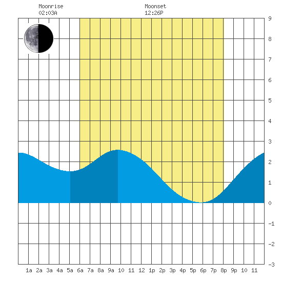 Davis Slough tide chart for Saturday, May 9, 2026