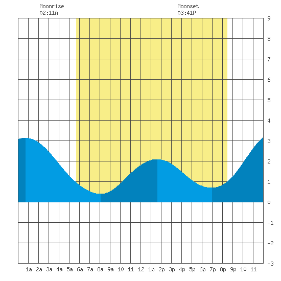 Davis Slough tide chart for Wednesday, June 10, 2026