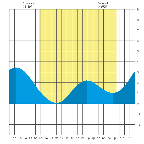 Davis Slough tide chart for Thursday, June 11, 2026