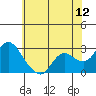 Davis Slough tide chart for Friday, June 12, 2026