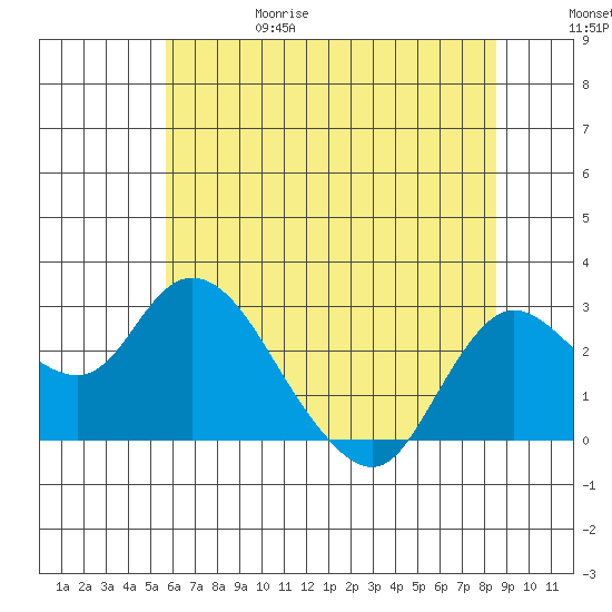 Davis Slough tide chart for Thursday, June 18, 2026