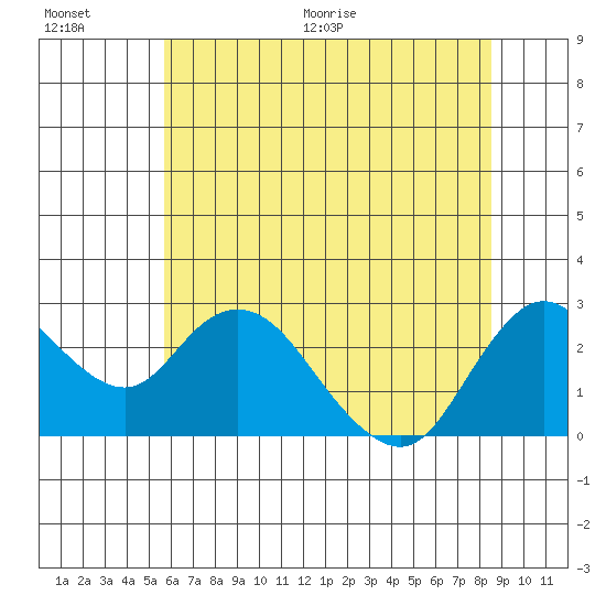 Davis Slough tide chart for Saturday, June 20, 2026