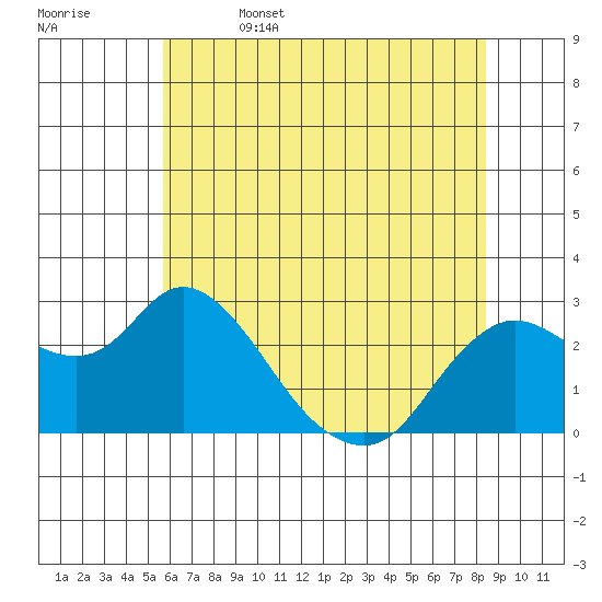 Davis Slough tide chart for Thursday, June 4, 2026