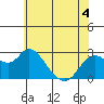 Davis Slough tide chart for Thursday, June 4, 2026