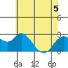 Davis Slough tide chart for Friday, June 5, 2026