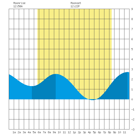 Davis Slough tide chart for Sunday, June 7, 2026