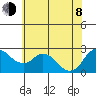 Davis Slough tide chart for Monday, June 8, 2026