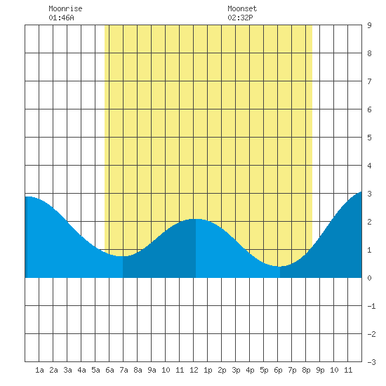 Davis Slough tide chart for Tuesday, June 9, 2026