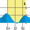 Davis Slough tide chart for Wednesday, July 1, 2026