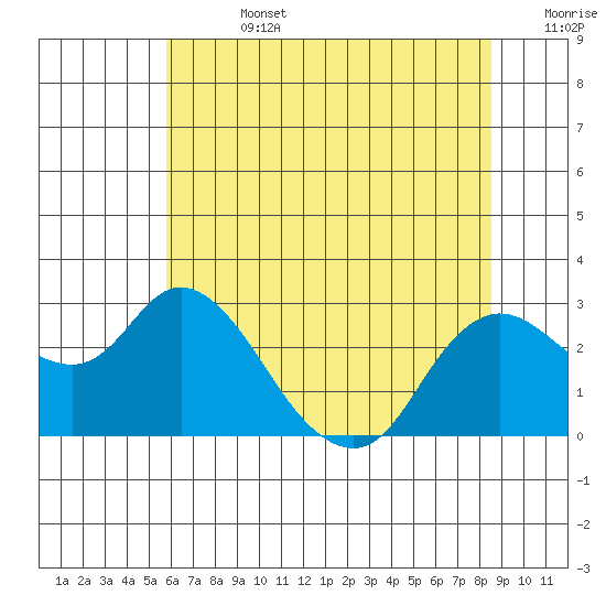 Davis Slough tide chart for Friday, July 3, 2026