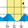Davis Slough tide chart for Saturday, July 4, 2026