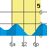 Davis Slough tide chart for Sunday, July 5, 2026