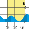 Davis Slough tide chart for Monday, July 6, 2026