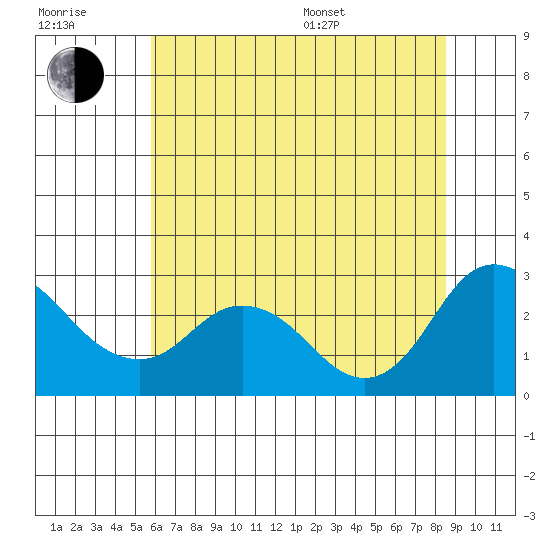 Davis Slough tide chart for Tuesday, July 7, 2026