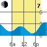 Davis Slough tide chart for Tuesday, July 7, 2026