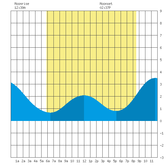 Davis Slough tide chart for Wednesday, July 8, 2026