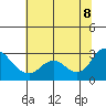 Davis Slough tide chart for Wednesday, July 8, 2026