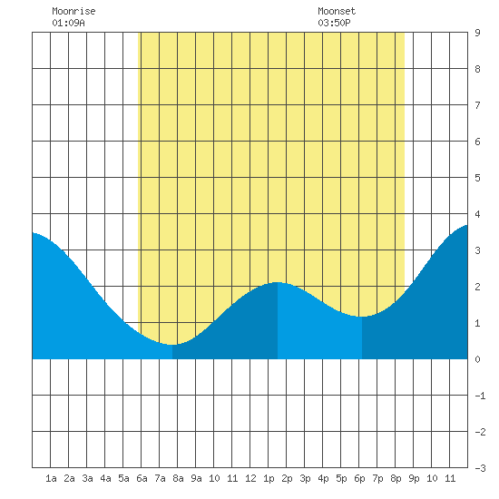 Davis Slough tide chart for Thursday, July 9, 2026