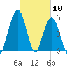 Dawho Bridge tide chart for Sunday, January 10, 2021