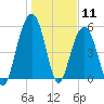 Dawho Bridge tide chart for Monday, January 11, 2021