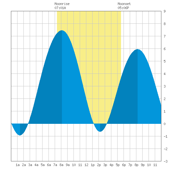 Dawho Bridge tide chart for Tuesday, January 12, 2021