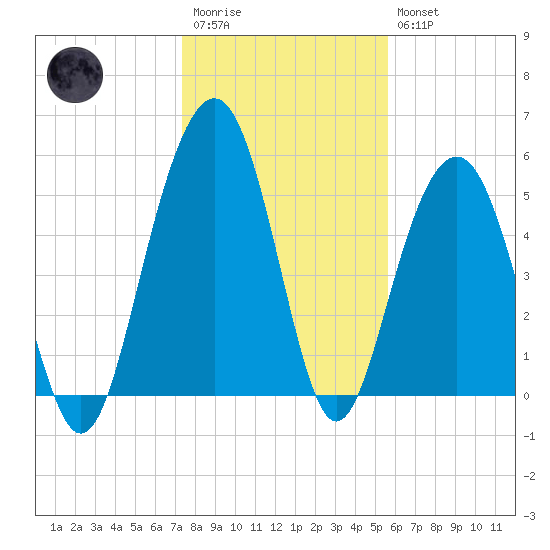 Dawho Bridge tide chart for Wednesday, January 13, 2021