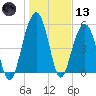 Dawho Bridge tide chart for Wednesday, January 13, 2021