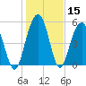 Dawho Bridge tide chart for Friday, January 15, 2021